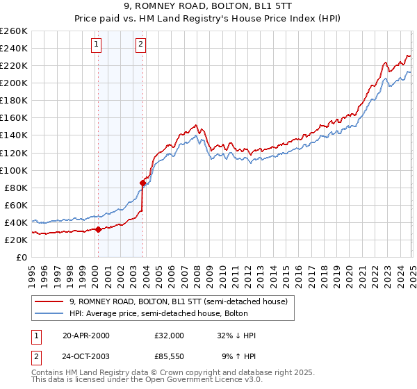 9, ROMNEY ROAD, BOLTON, BL1 5TT: Price paid vs HM Land Registry's House Price Index