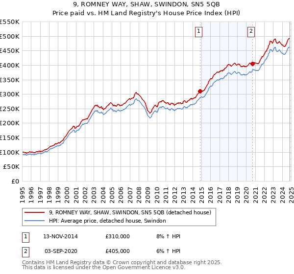 9, ROMNEY WAY, SHAW, SWINDON, SN5 5QB: Price paid vs HM Land Registry's House Price Index