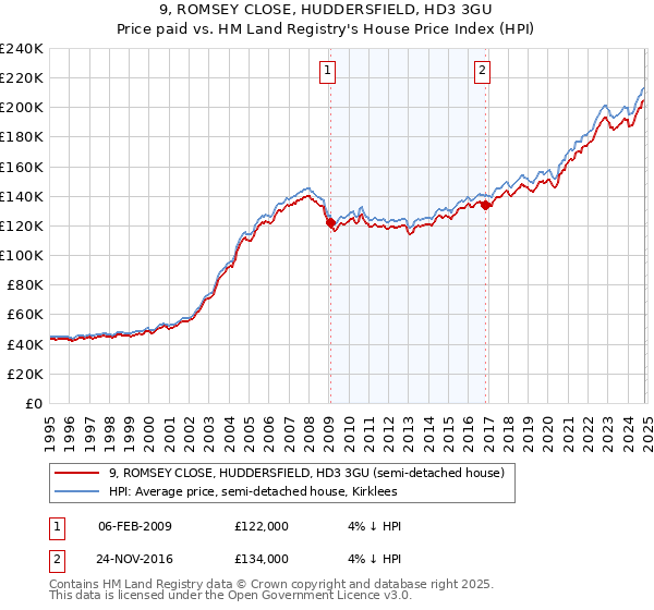 9, ROMSEY CLOSE, HUDDERSFIELD, HD3 3GU: Price paid vs HM Land Registry's House Price Index