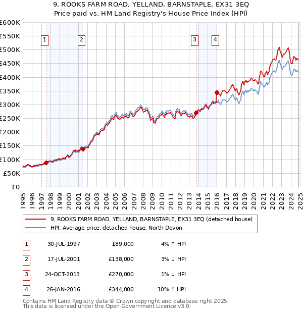 9, ROOKS FARM ROAD, YELLAND, BARNSTAPLE, EX31 3EQ: Price paid vs HM Land Registry's House Price Index