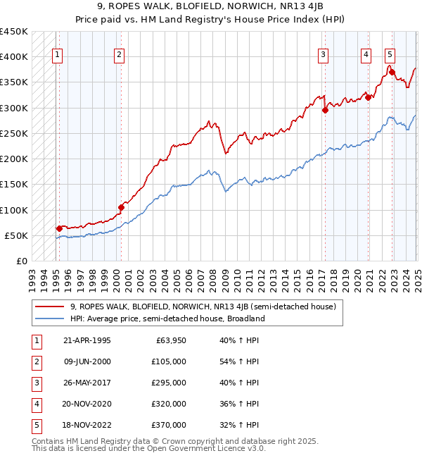 9, ROPES WALK, BLOFIELD, NORWICH, NR13 4JB: Price paid vs HM Land Registry's House Price Index