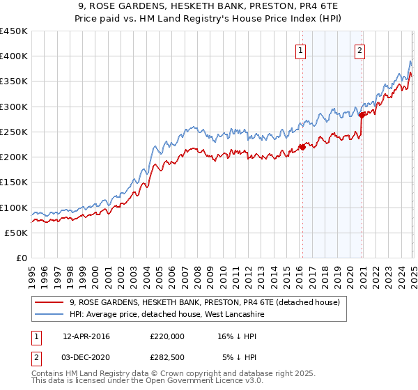 9, ROSE GARDENS, HESKETH BANK, PRESTON, PR4 6TE: Price paid vs HM Land Registry's House Price Index