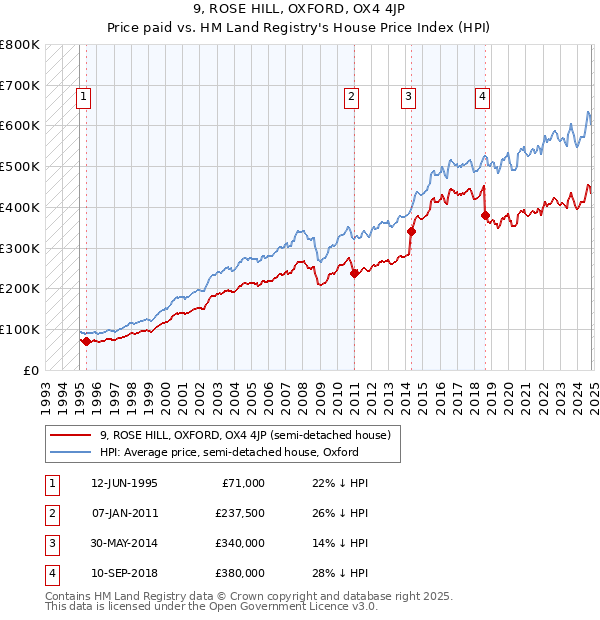 9, ROSE HILL, OXFORD, OX4 4JP: Price paid vs HM Land Registry's House Price Index