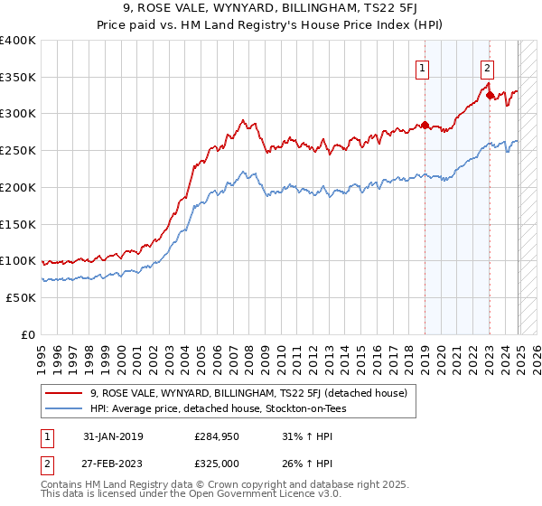 9, ROSE VALE, WYNYARD, BILLINGHAM, TS22 5FJ: Price paid vs HM Land Registry's House Price Index