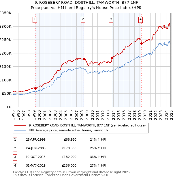 9, ROSEBERY ROAD, DOSTHILL, TAMWORTH, B77 1NF: Price paid vs HM Land Registry's House Price Index