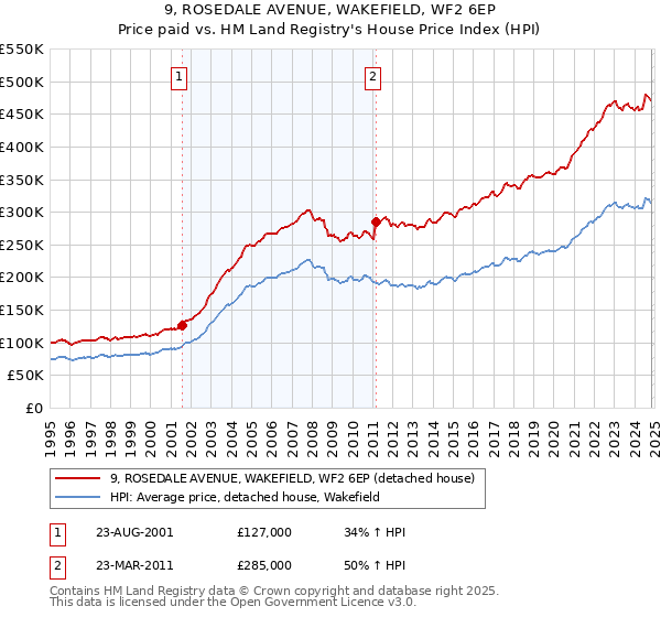 9, ROSEDALE AVENUE, WAKEFIELD, WF2 6EP: Price paid vs HM Land Registry's House Price Index