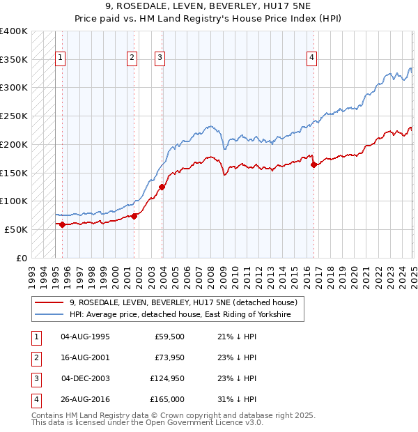 9, ROSEDALE, LEVEN, BEVERLEY, HU17 5NE: Price paid vs HM Land Registry's House Price Index