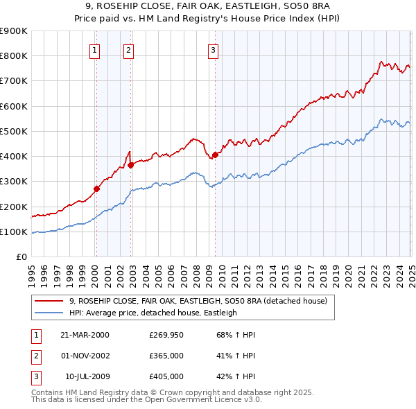 9, ROSEHIP CLOSE, FAIR OAK, EASTLEIGH, SO50 8RA: Price paid vs HM Land Registry's House Price Index