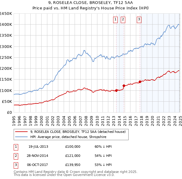 9, ROSELEA CLOSE, BROSELEY, TF12 5AA: Price paid vs HM Land Registry's House Price Index