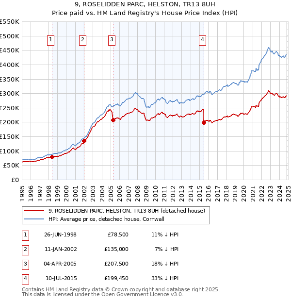 9, ROSELIDDEN PARC, HELSTON, TR13 8UH: Price paid vs HM Land Registry's House Price Index