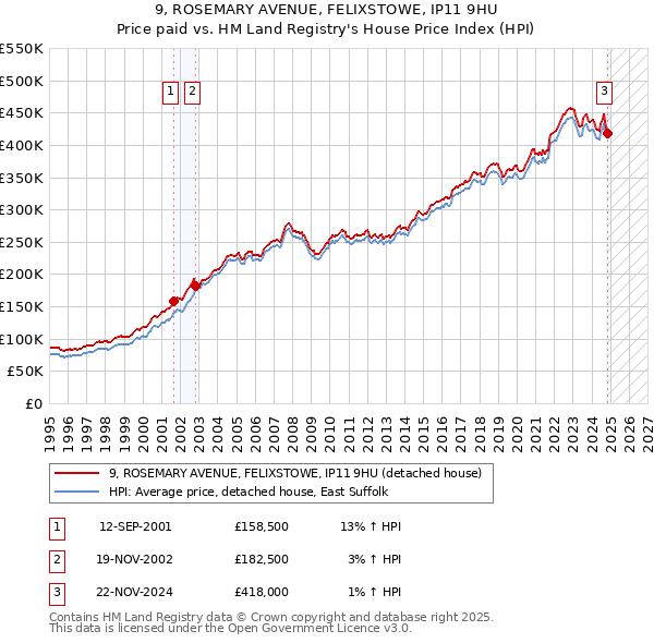 9, ROSEMARY AVENUE, FELIXSTOWE, IP11 9HU: Price paid vs HM Land Registry's House Price Index