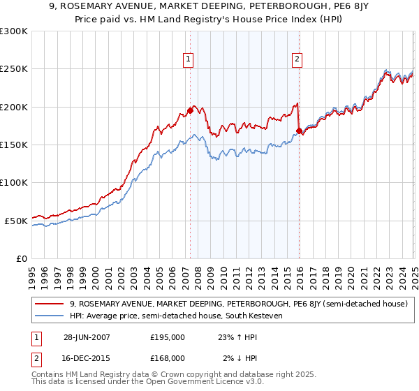 9, ROSEMARY AVENUE, MARKET DEEPING, PETERBOROUGH, PE6 8JY: Price paid vs HM Land Registry's House Price Index