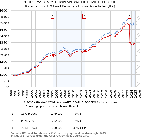 9, ROSEMARY WAY, COWPLAIN, WATERLOOVILLE, PO8 9DG: Price paid vs HM Land Registry's House Price Index