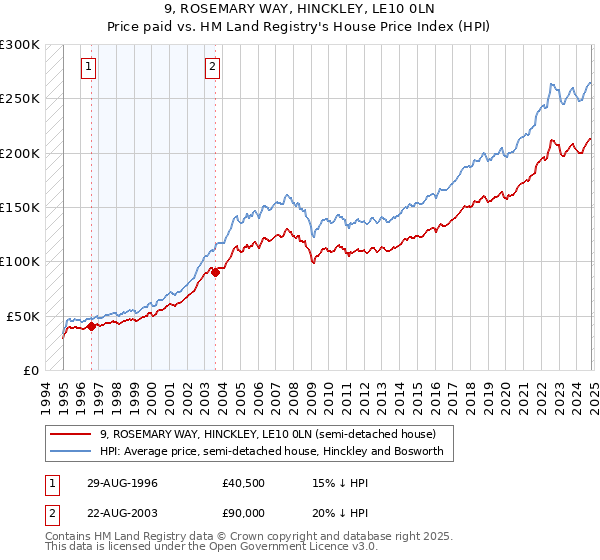 9, ROSEMARY WAY, HINCKLEY, LE10 0LN: Price paid vs HM Land Registry's House Price Index