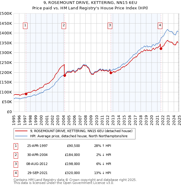 9, ROSEMOUNT DRIVE, KETTERING, NN15 6EU: Price paid vs HM Land Registry's House Price Index