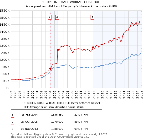 9, ROSLIN ROAD, WIRRAL, CH61 3UH: Price paid vs HM Land Registry's House Price Index