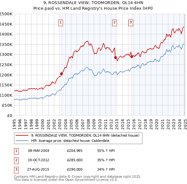 9, ROSSENDALE VIEW, TODMORDEN, OL14 6HN: Price paid vs HM Land Registry's House Price Index