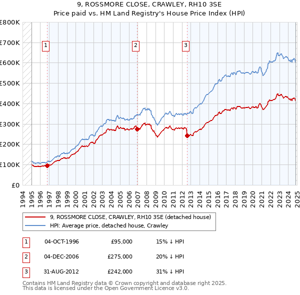 9, ROSSMORE CLOSE, CRAWLEY, RH10 3SE: Price paid vs HM Land Registry's House Price Index