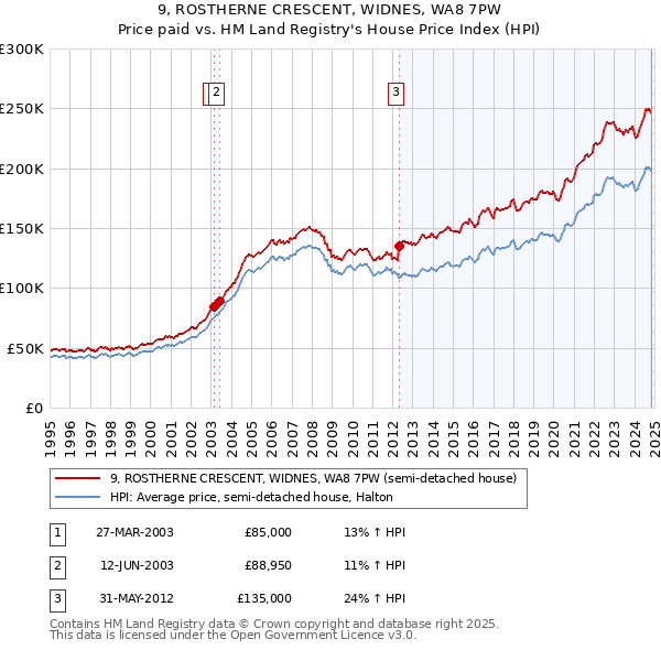 9, ROSTHERNE CRESCENT, WIDNES, WA8 7PW: Price paid vs HM Land Registry's House Price Index