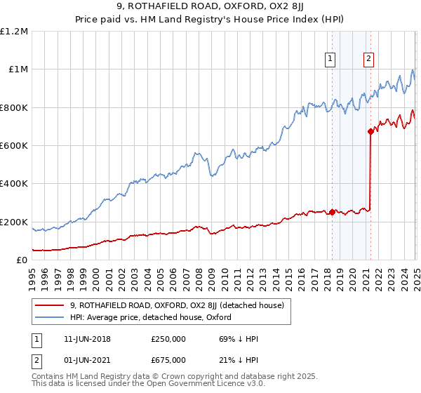 9, ROTHAFIELD ROAD, OXFORD, OX2 8JJ: Price paid vs HM Land Registry's House Price Index