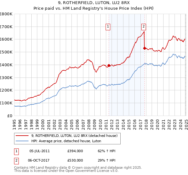 9, ROTHERFIELD, LUTON, LU2 8RX: Price paid vs HM Land Registry's House Price Index