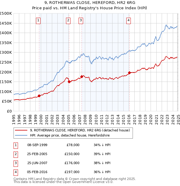 9, ROTHERWAS CLOSE, HEREFORD, HR2 6RG: Price paid vs HM Land Registry's House Price Index