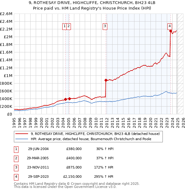 9, ROTHESAY DRIVE, HIGHCLIFFE, CHRISTCHURCH, BH23 4LB: Price paid vs HM Land Registry's House Price Index