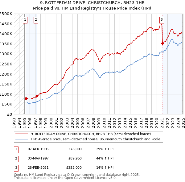 9, ROTTERDAM DRIVE, CHRISTCHURCH, BH23 1HB: Price paid vs HM Land Registry's House Price Index