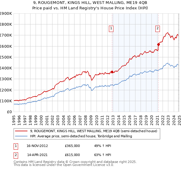 9, ROUGEMONT, KINGS HILL, WEST MALLING, ME19 4QB: Price paid vs HM Land Registry's House Price Index