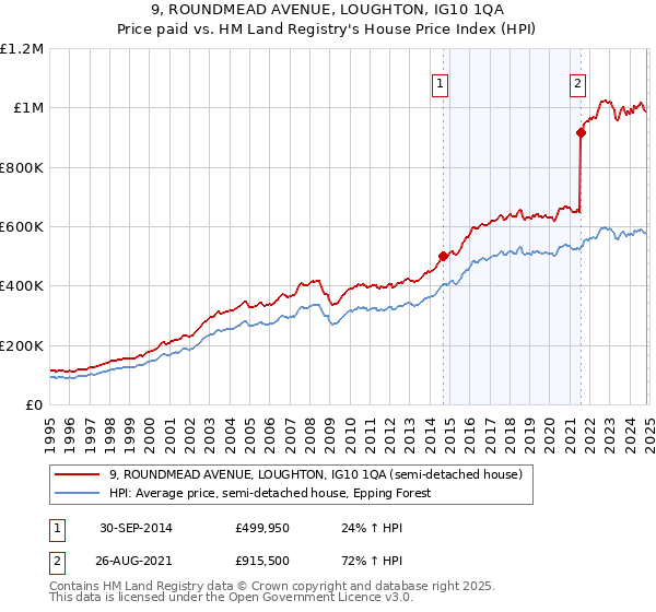 9, ROUNDMEAD AVENUE, LOUGHTON, IG10 1QA: Price paid vs HM Land Registry's House Price Index