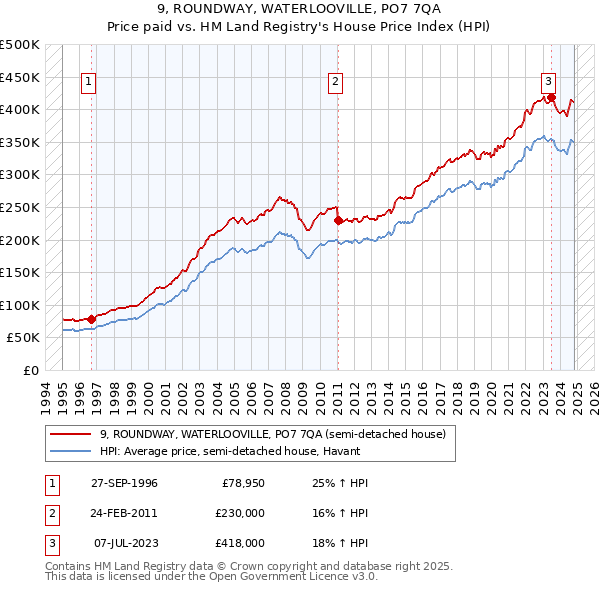 9, ROUNDWAY, WATERLOOVILLE, PO7 7QA: Price paid vs HM Land Registry's House Price Index