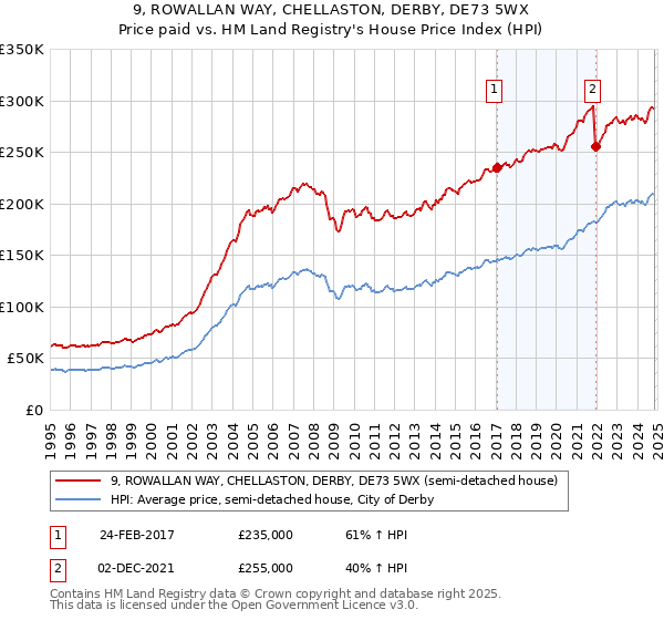 9, ROWALLAN WAY, CHELLASTON, DERBY, DE73 5WX: Price paid vs HM Land Registry's House Price Index