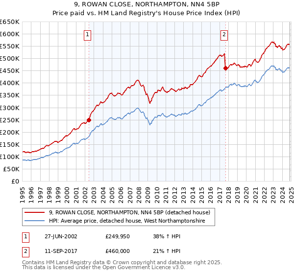 9, ROWAN CLOSE, NORTHAMPTON, NN4 5BP: Price paid vs HM Land Registry's House Price Index