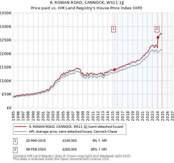 9, ROWAN ROAD, CANNOCK, WS11 1JJ: Price paid vs HM Land Registry's House Price Index