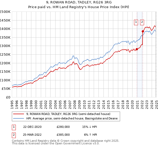 9, ROWAN ROAD, TADLEY, RG26 3RG: Price paid vs HM Land Registry's House Price Index