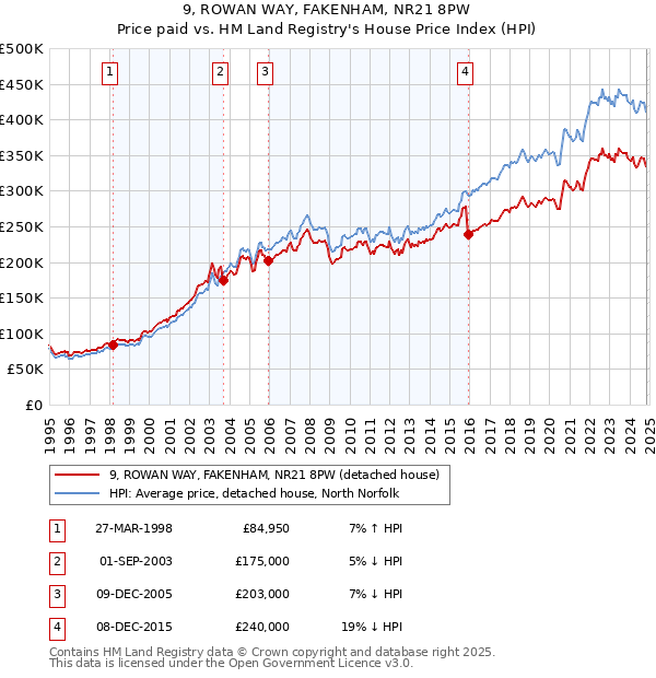 9, ROWAN WAY, FAKENHAM, NR21 8PW: Price paid vs HM Land Registry's House Price Index