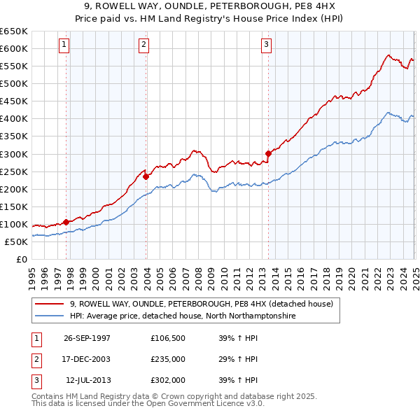 9, ROWELL WAY, OUNDLE, PETERBOROUGH, PE8 4HX: Price paid vs HM Land Registry's House Price Index