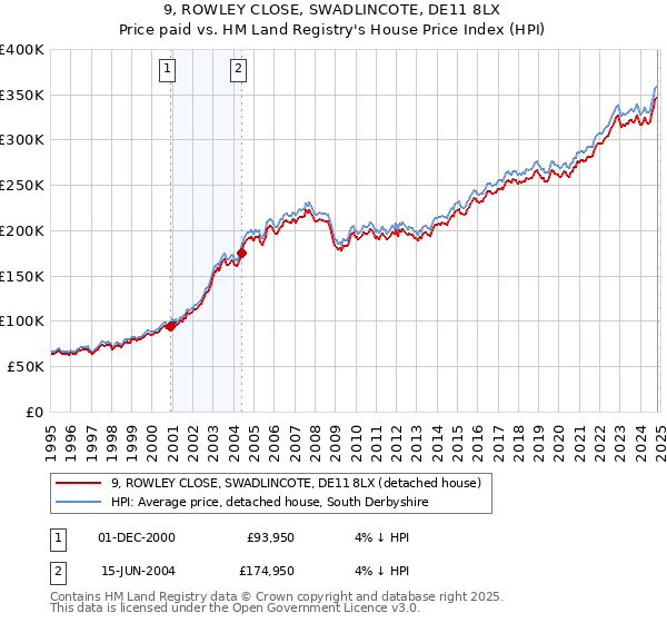 9, ROWLEY CLOSE, SWADLINCOTE, DE11 8LX: Price paid vs HM Land Registry's House Price Index