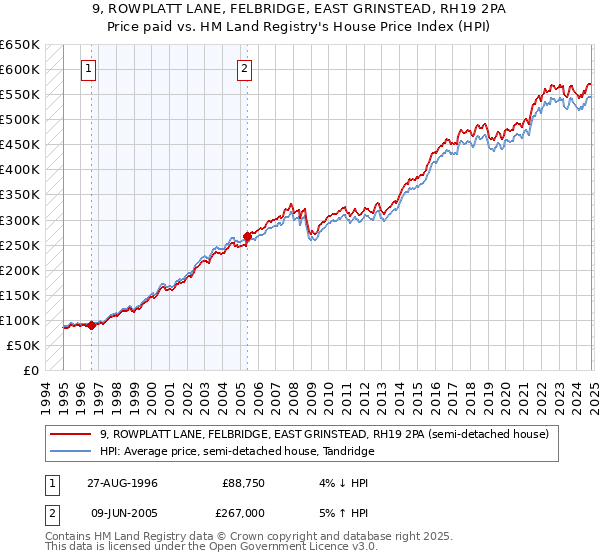 9, ROWPLATT LANE, FELBRIDGE, EAST GRINSTEAD, RH19 2PA: Price paid vs HM Land Registry's House Price Index