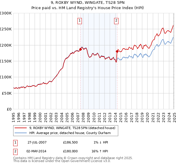 9, ROXBY WYND, WINGATE, TS28 5PN: Price paid vs HM Land Registry's House Price Index