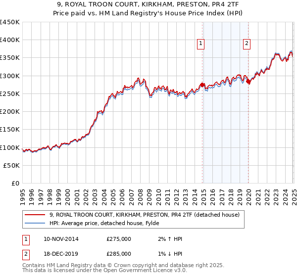 9, ROYAL TROON COURT, KIRKHAM, PRESTON, PR4 2TF: Price paid vs HM Land Registry's House Price Index