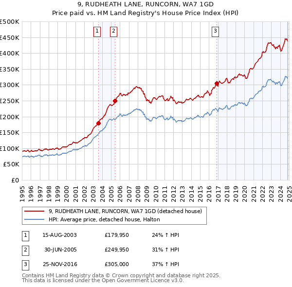 9, RUDHEATH LANE, RUNCORN, WA7 1GD: Price paid vs HM Land Registry's House Price Index