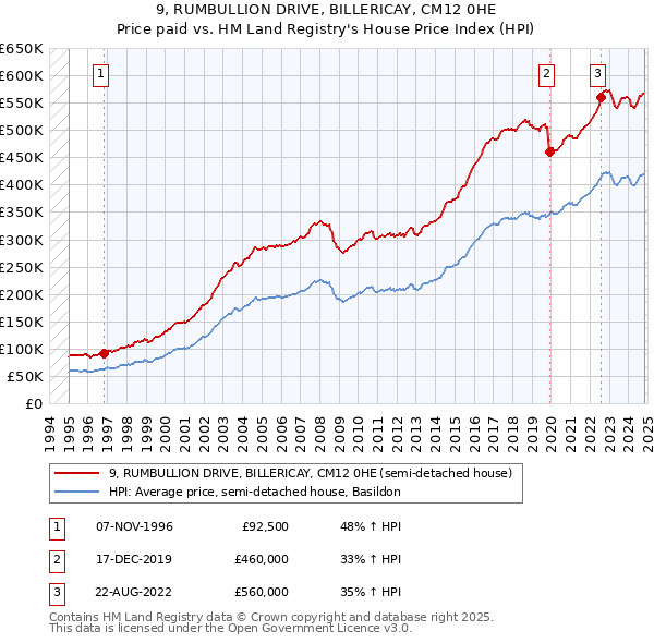 9, RUMBULLION DRIVE, BILLERICAY, CM12 0HE: Price paid vs HM Land Registry's House Price Index