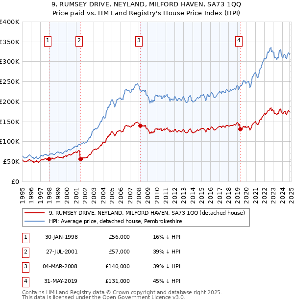 9, RUMSEY DRIVE, NEYLAND, MILFORD HAVEN, SA73 1QQ: Price paid vs HM Land Registry's House Price Index