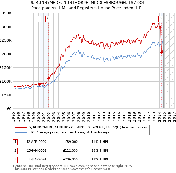 9, RUNNYMEDE, NUNTHORPE, MIDDLESBROUGH, TS7 0QL: Price paid vs HM Land Registry's House Price Index