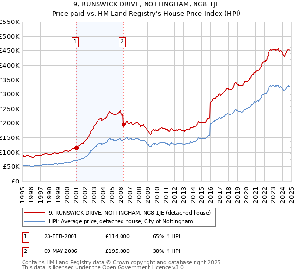 9, RUNSWICK DRIVE, NOTTINGHAM, NG8 1JE: Price paid vs HM Land Registry's House Price Index