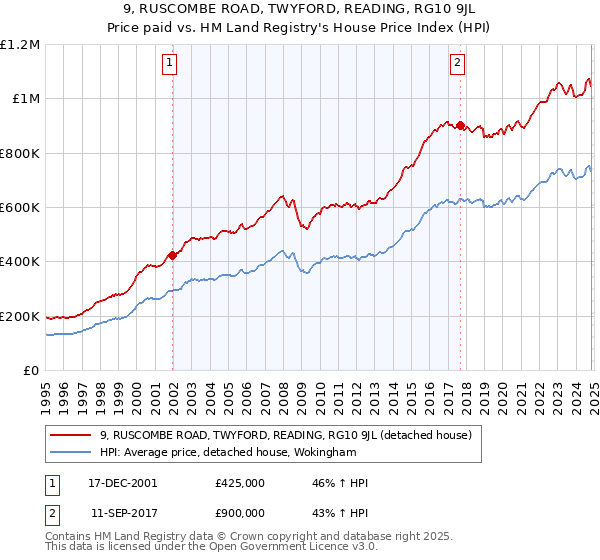 9, RUSCOMBE ROAD, TWYFORD, READING, RG10 9JL: Price paid vs HM Land Registry's House Price Index