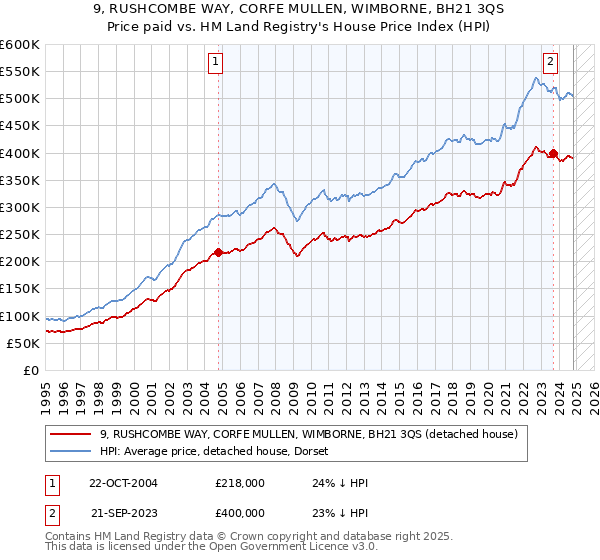 9, RUSHCOMBE WAY, CORFE MULLEN, WIMBORNE, BH21 3QS: Price paid vs HM Land Registry's House Price Index