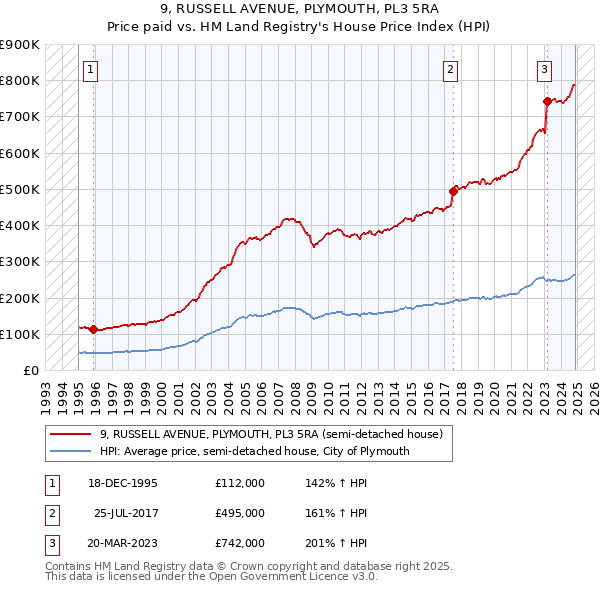 9, RUSSELL AVENUE, PLYMOUTH, PL3 5RA: Price paid vs HM Land Registry's House Price Index