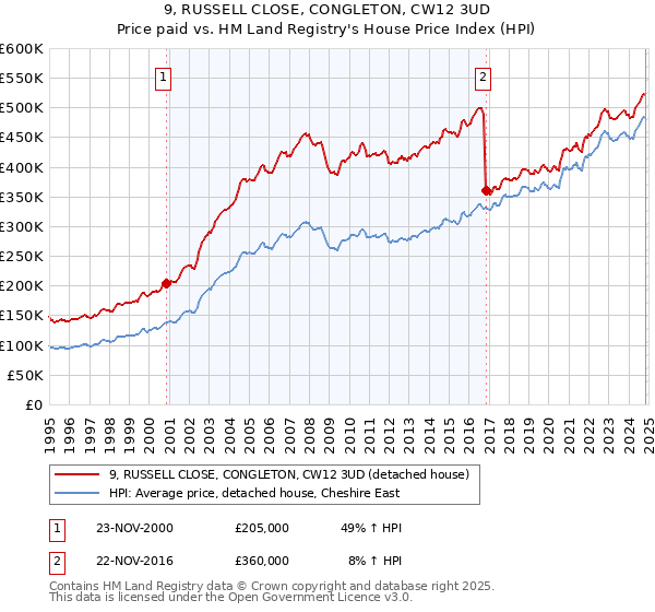 9, RUSSELL CLOSE, CONGLETON, CW12 3UD: Price paid vs HM Land Registry's House Price Index